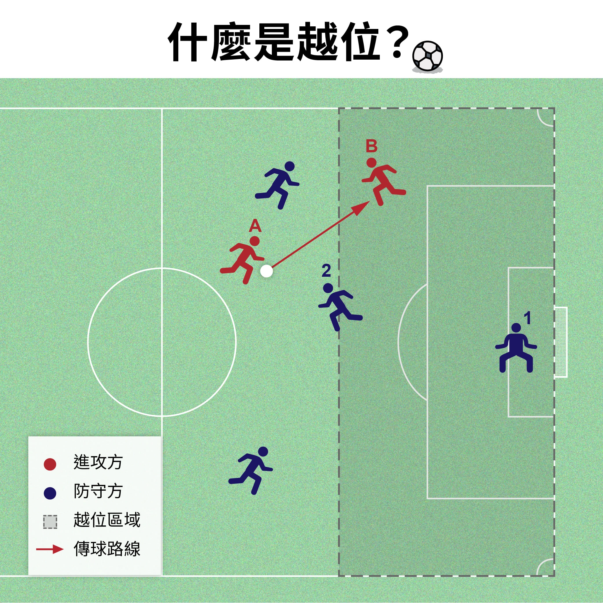 什麼是越位？/ *圖片取自公視新聞網